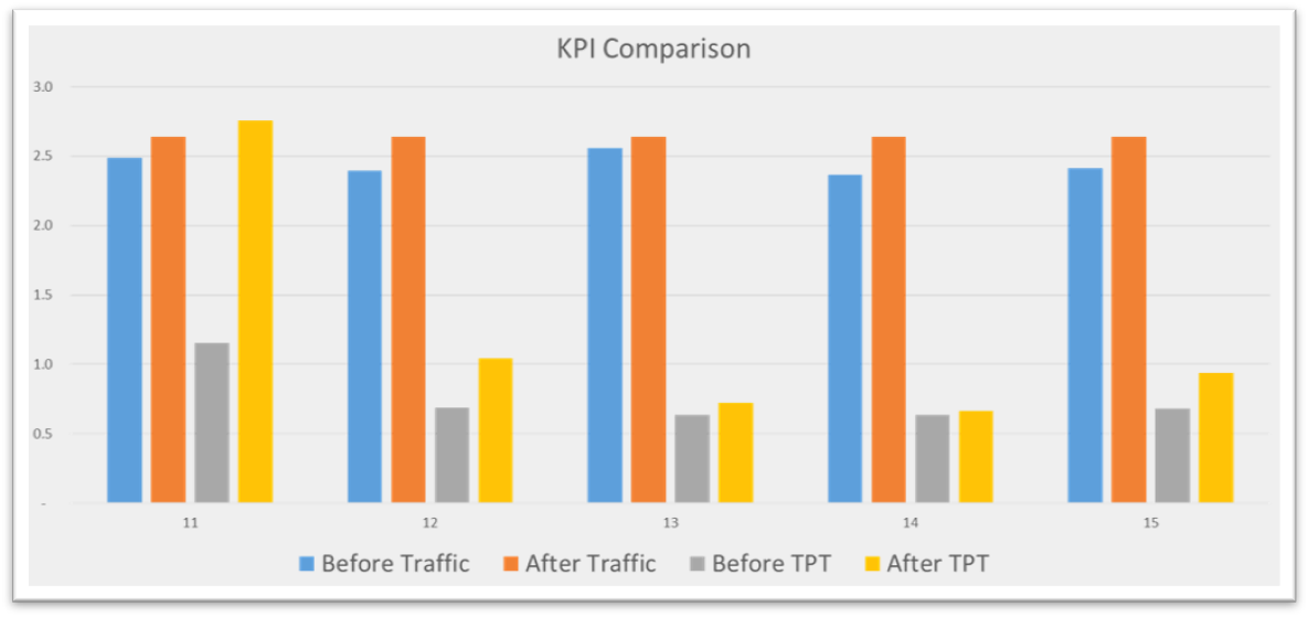 KPI comparison